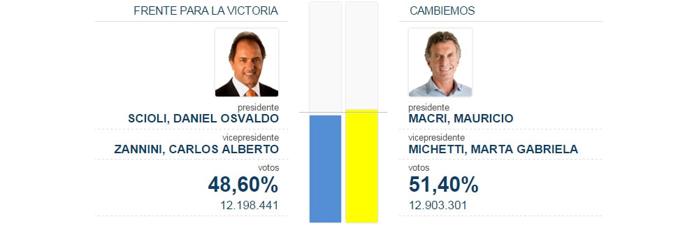 Mauricio Macri ganó el balotaje | Villa Pueyrredón, barrios vecinos y  Ciudad de Buenos Aires
