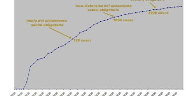 Coronavirus curva logarítmica