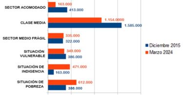 Situación sopcial en la Ciudad de Buenos Aires