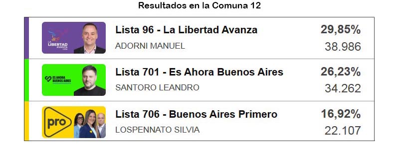 elecciones comuna 12