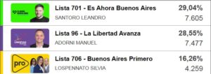 Elecciones en Villa Pueyrredón