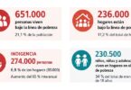 Pobreza e indigencia en la Ciudad de Buenos Aires