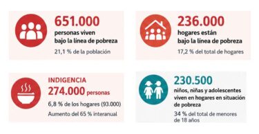 Pobreza e indigencia en la Ciudad de Buenos Aires