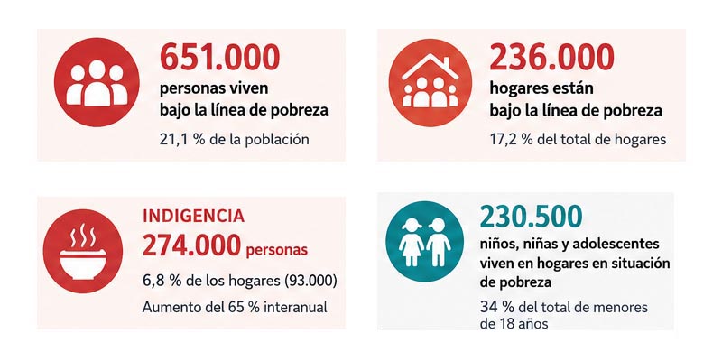 Pobreza e indigencia en la Ciudad de Buenos Aires